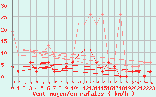 Courbe de la force du vent pour Beznau