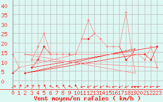 Courbe de la force du vent pour Mehamn