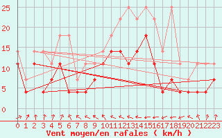 Courbe de la force du vent pour Angermuende