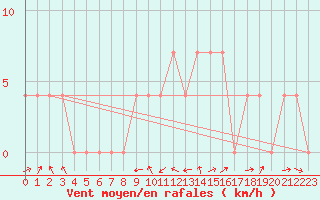 Courbe de la force du vent pour Deutschlandsberg