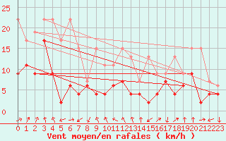 Courbe de la force du vent pour Matro (Sw)