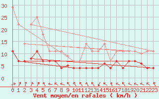 Courbe de la force du vent pour La Molina