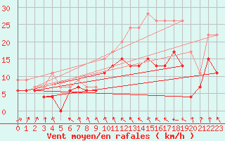 Courbe de la force du vent pour Roanne (42)