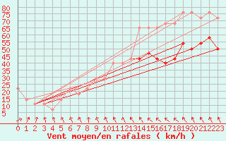 Courbe de la force du vent pour Malin Head