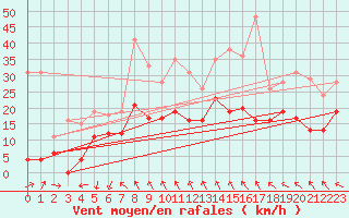 Courbe de la force du vent pour Orange (84)