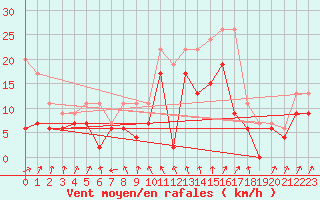 Courbe de la force du vent pour Cazaux (33)