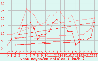 Courbe de la force du vent pour Cap Sagro (2B)