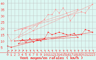 Courbe de la force du vent pour Angers-Beaucouz (49)