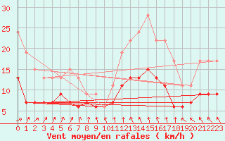 Courbe de la force du vent pour La Roche-sur-Yon (85)