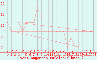 Courbe de la force du vent pour Landeck