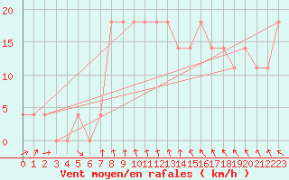 Courbe de la force du vent pour Kalmar Flygplats