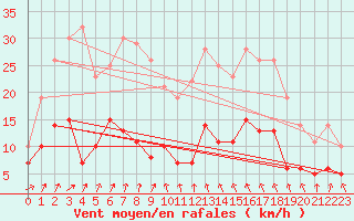 Courbe de la force du vent pour Langres (52) 