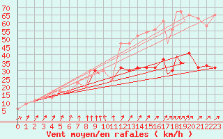 Courbe de la force du vent pour Bournemouth (UK)