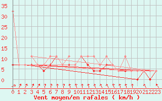 Courbe de la force du vent pour Bialystok