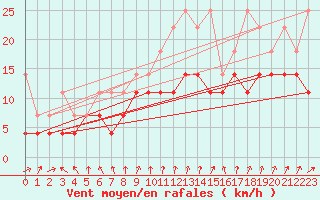 Courbe de la force du vent pour Kyritz