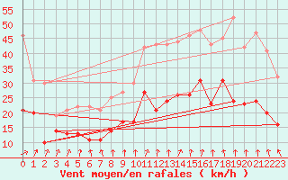 Courbe de la force du vent pour Margny-ls-Compigne (60)