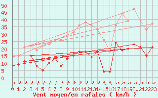 Courbe de la force du vent pour Montbeugny (03)