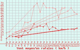 Courbe de la force du vent pour La Fretaz (Sw)