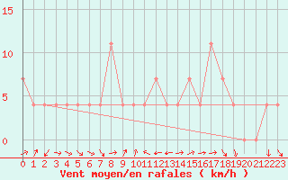 Courbe de la force du vent pour Pitztaler Gletscher