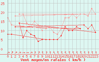 Courbe de la force du vent pour Alenon (61)