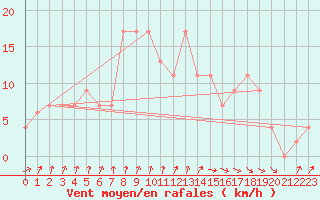Courbe de la force du vent pour Coleshill