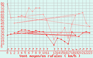 Courbe de la force du vent pour Saentis (Sw)