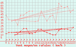 Courbe de la force du vent pour La Fretaz (Sw)