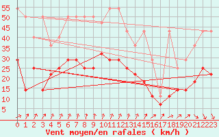 Courbe de la force du vent pour Lahr (All)