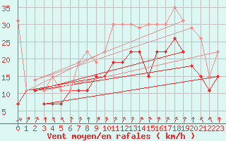 Courbe de la force du vent pour Melun (77)