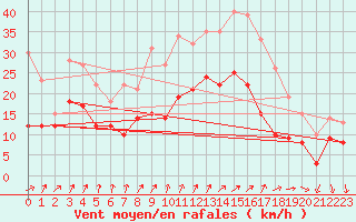 Courbe de la force du vent pour Poitiers (86)