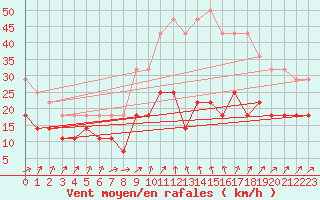 Courbe de la force du vent pour Faaroesund-Ar