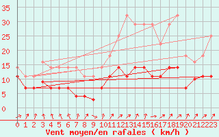 Courbe de la force du vent pour Villanueva de Crdoba