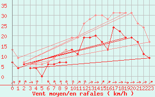 Courbe de la force du vent pour Cognac (16)