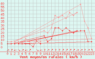 Courbe de la force du vent pour Colmar (68)