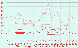Courbe de la force du vent pour Brive-Laroche (19)