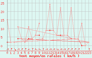 Courbe de la force du vent pour Aydin