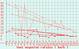 Courbe de la force du vent pour Les Marecottes