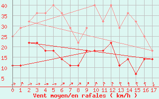 Courbe de la force du vent pour Vf. Omu