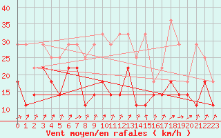 Courbe de la force du vent pour Stoetten