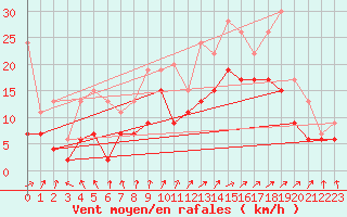 Courbe de la force du vent pour Chteaudun (28)