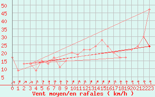 Courbe de la force du vent pour Boscombe Down