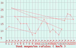 Courbe de la force du vent pour Grimsey