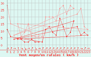 Courbe de la force du vent pour Nyon-Changins (Sw)