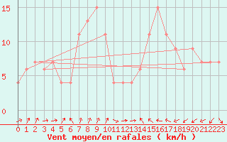 Courbe de la force du vent pour Gibraltar (UK)