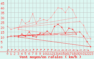 Courbe de la force du vent pour Saint-Gervais-d