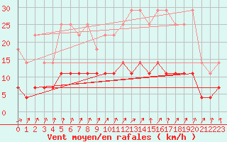 Courbe de la force du vent pour Saint-Hubert (Be)