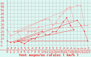 Courbe de la force du vent pour Naluns / Schlivera