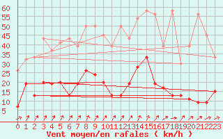 Courbe de la force du vent pour Aadorf / Tnikon