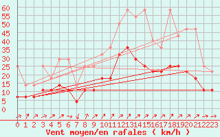 Courbe de la force du vent pour Eisenach