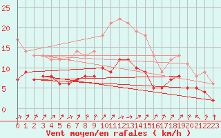 Courbe de la force du vent pour Gelbelsee